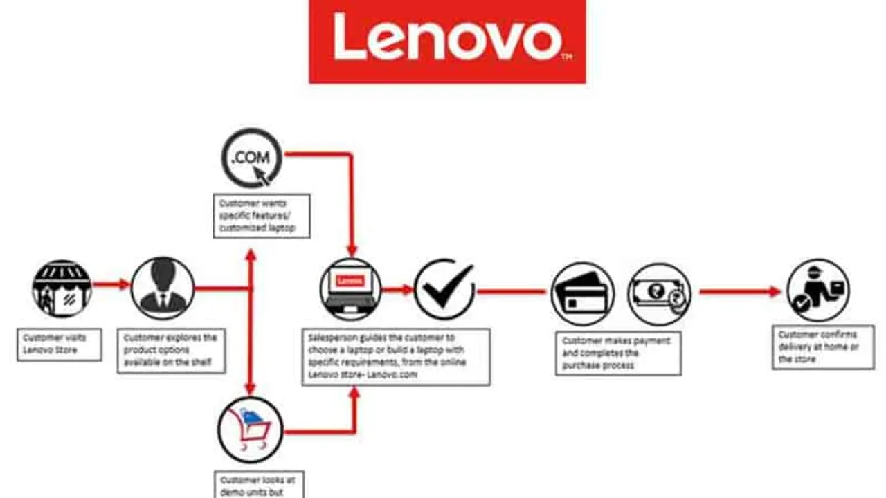 Lenovo