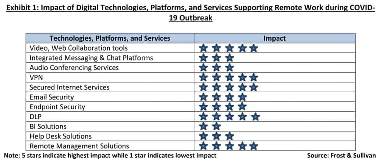 Critical Remote Digital Techs and Platforms during Corona Lockdown