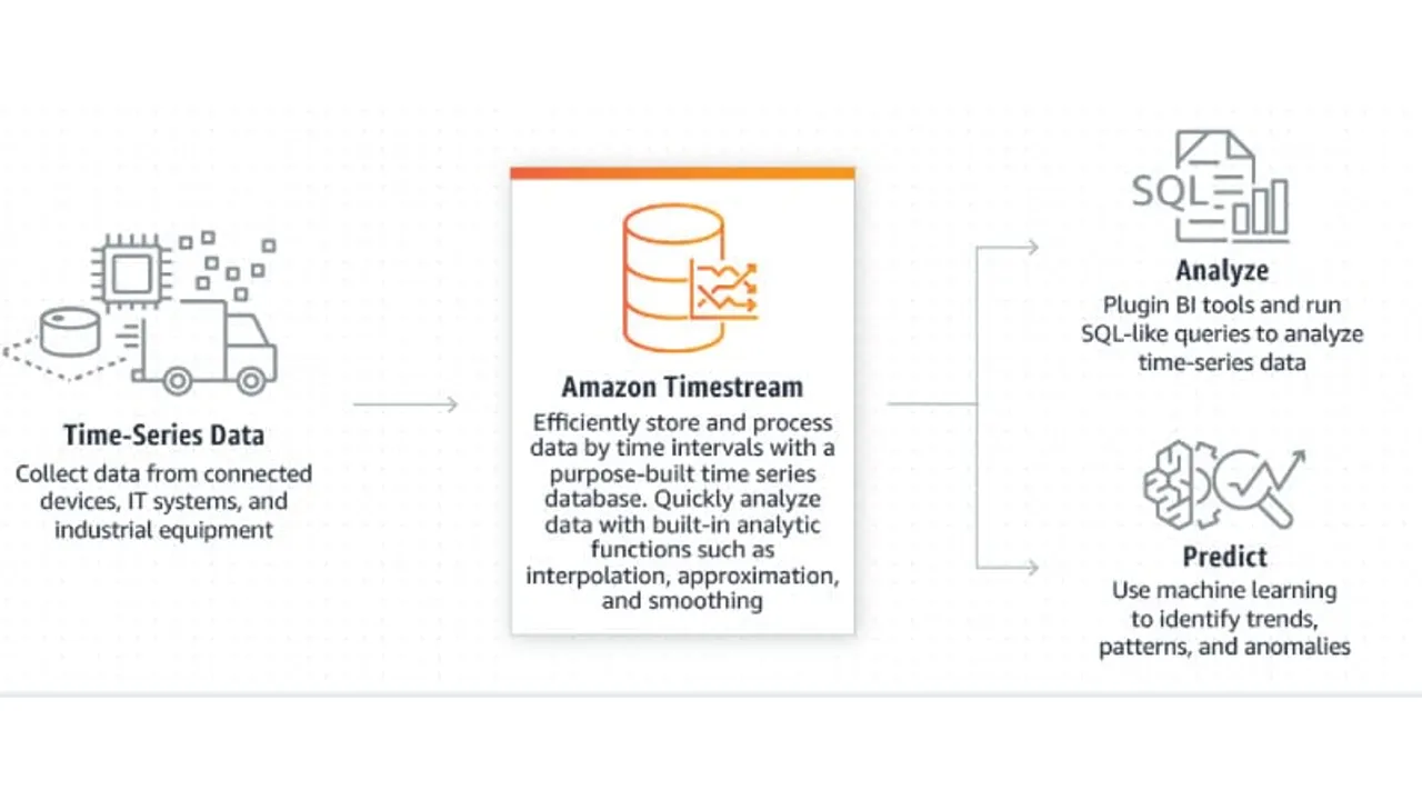 AWS Announces General Availability of Amazon Timestream