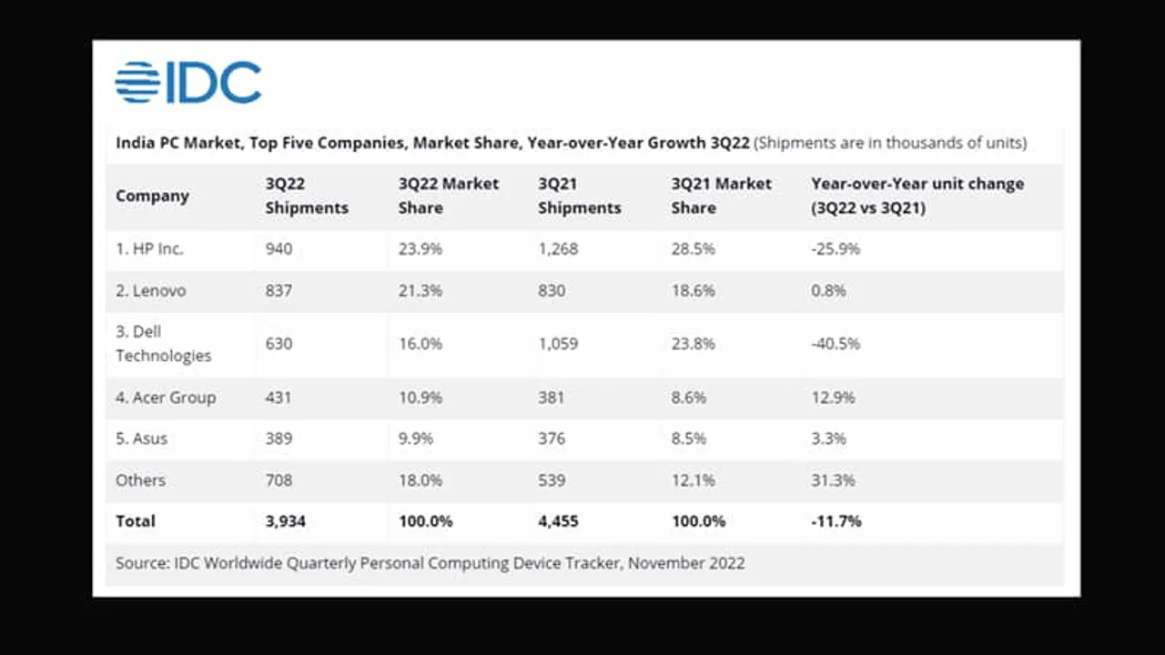 India’s PC Market Declines After 8 Yrs of Growth - IDC