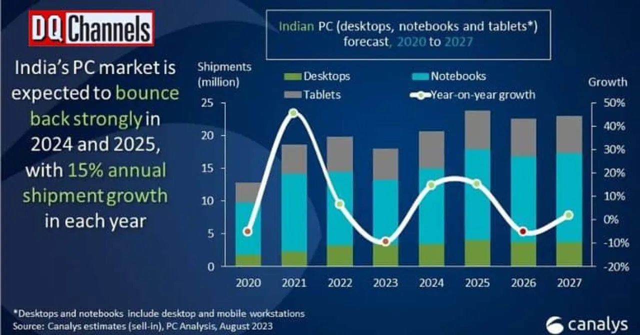 Indian PC shipments Hint recovery despite 15 drop in Q2 2023 Canalys