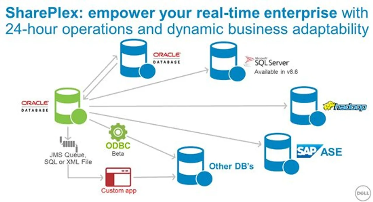 Dell SharePlex – For Analytic Database Platforms