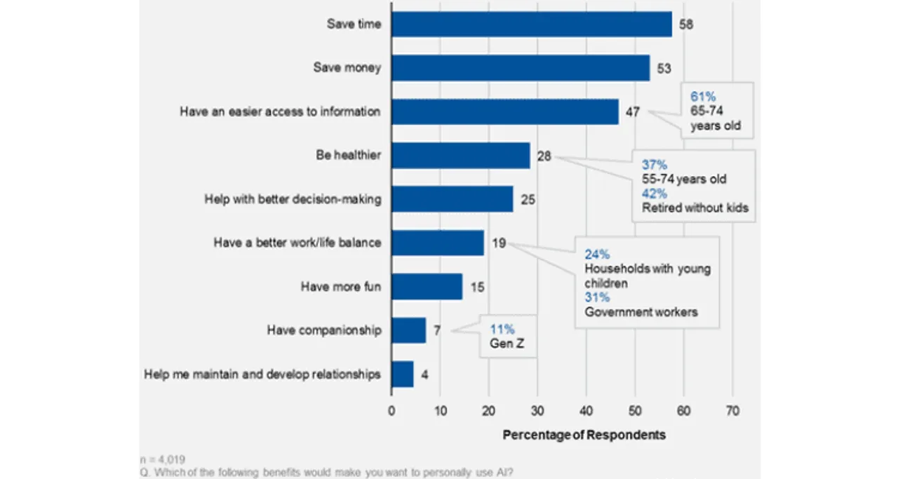 Gartner Survey Finds Consumers Would Use AI to Save Time and Money