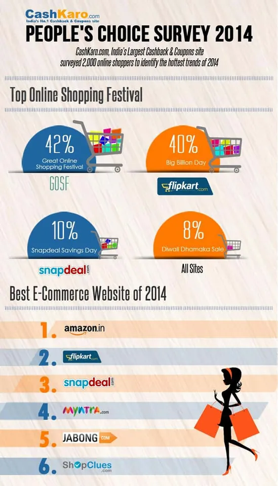 GOSF receives most votes for online shopping festival 2014: CashKaro.com