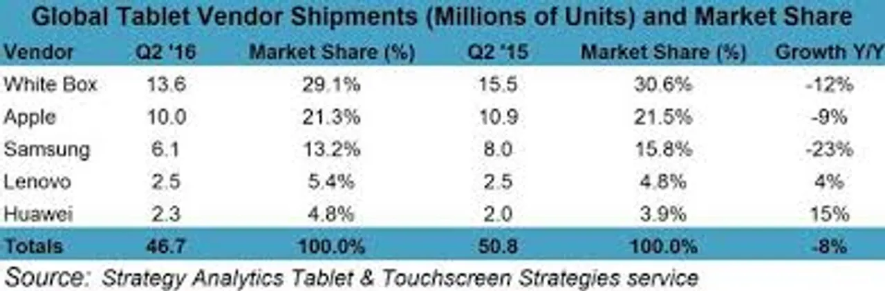 Tablet market share for Q2 2016 revealed