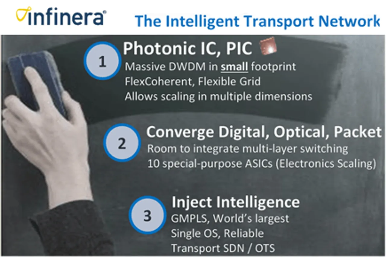 Infinera Allies with OIF and ONF in a bid to Demonstrate Multi-Vendor Transport SDN Interoperability