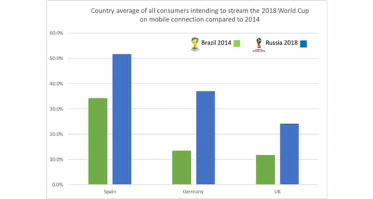 Demand for Mobile Video Streaming to Surge during FIFA World Cup 2018