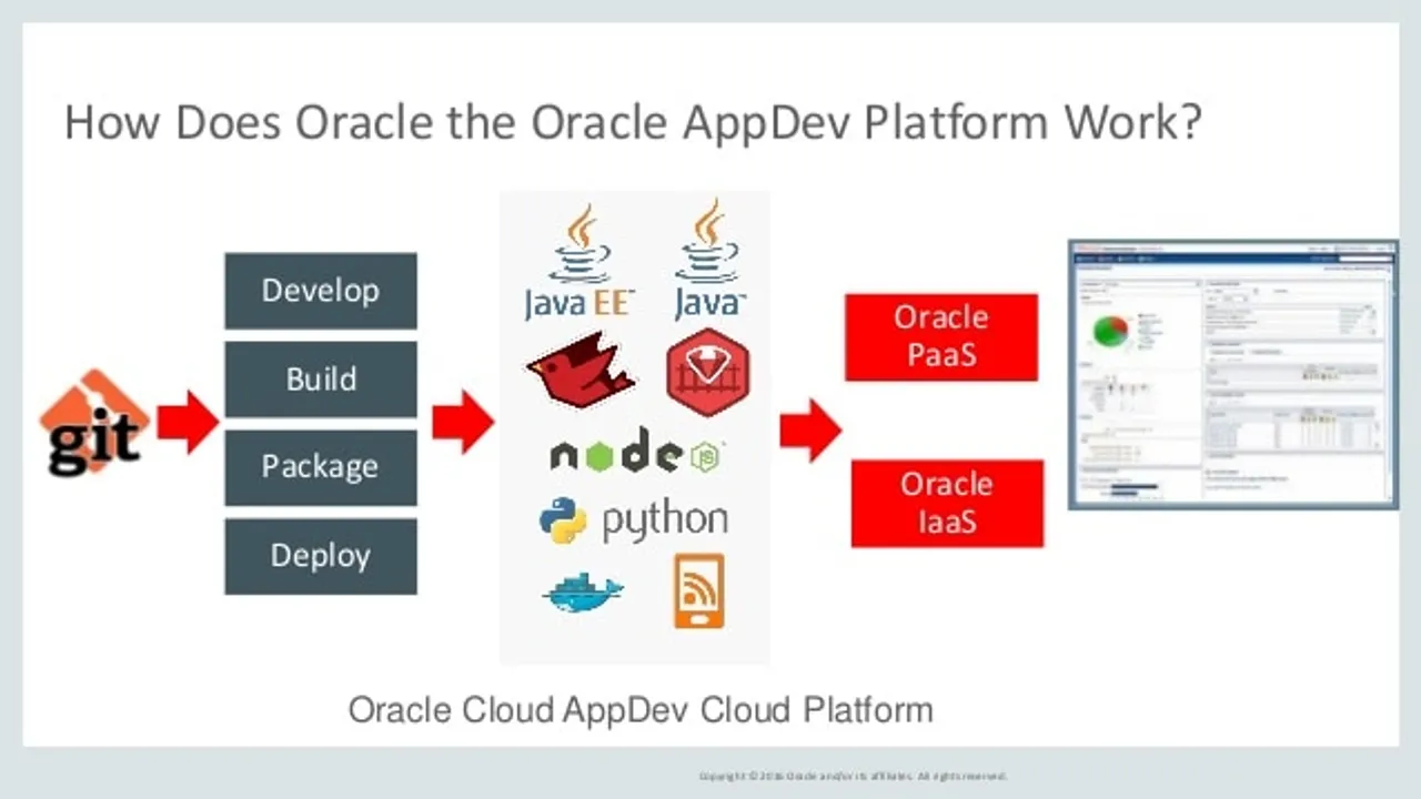 Oracle Delivers Major Innovations to Oracle Cloud Platform’s Application Development Portfolio