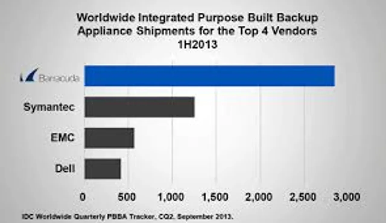Barracuda tagged number One in Integrated Systems for Purpose-Built Backup Appliances