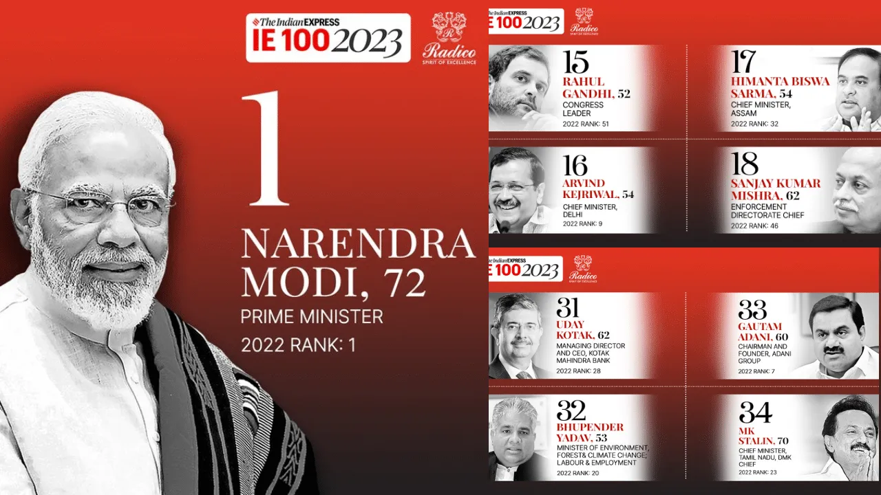 IE100: The most powerful Indians in 2023 rahul gandhi pm modi