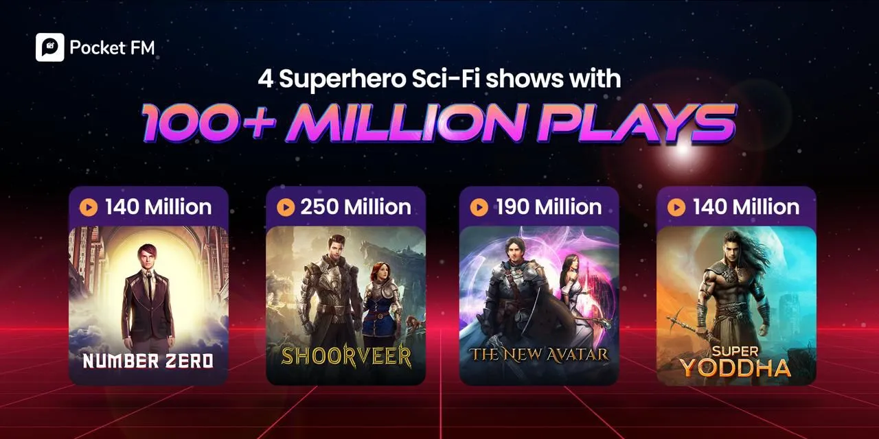 Pocket FM makes record 4 superhero series listened to 700 million times