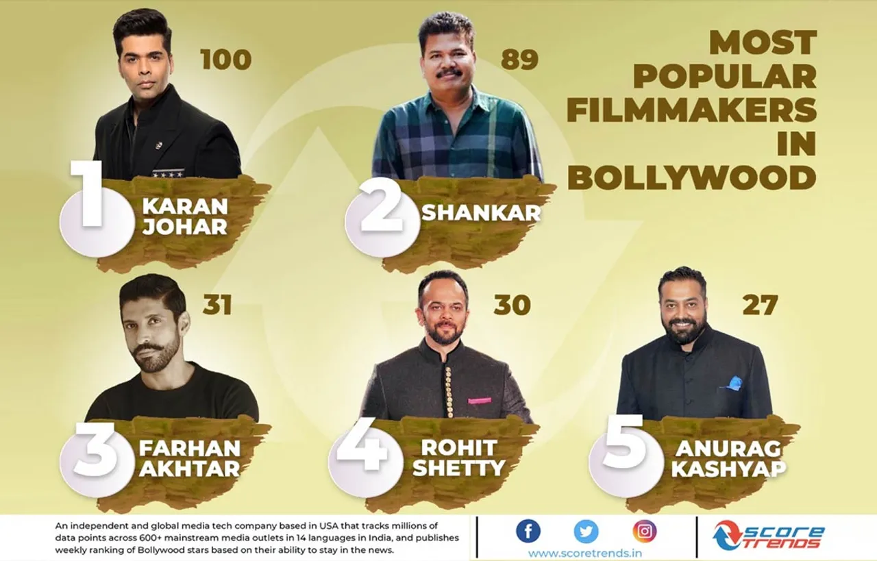 करण जौहर बनें 2019 के सबसे लोकप्रिय भारतीय फिल्ममेकर !