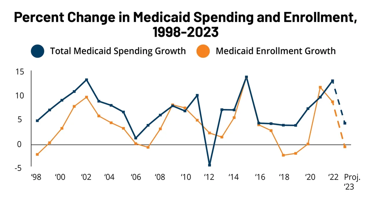 The Unseen Consequences: Navigating the Decline of Medicaid Enrollment Post-Pandemic