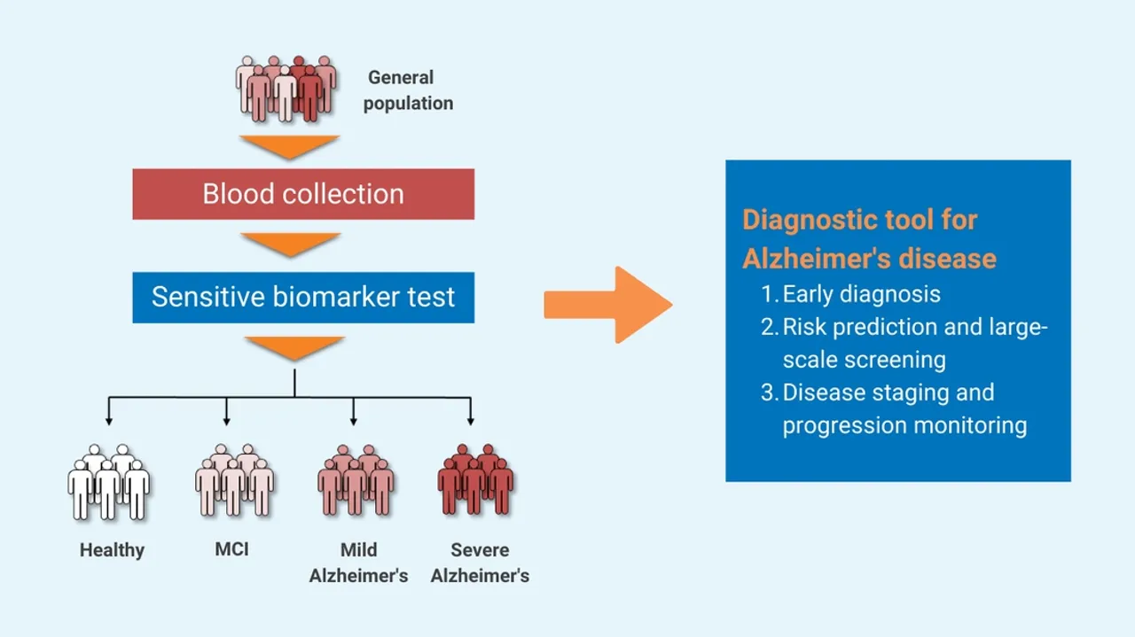 Revolutionizing Alzheimer's Diagnosis: The Dawn of the Simple Blood Test