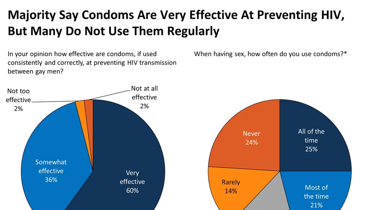 Declining Condom Use Among Young Gay and Bisexual Men Signals New HIV Risks