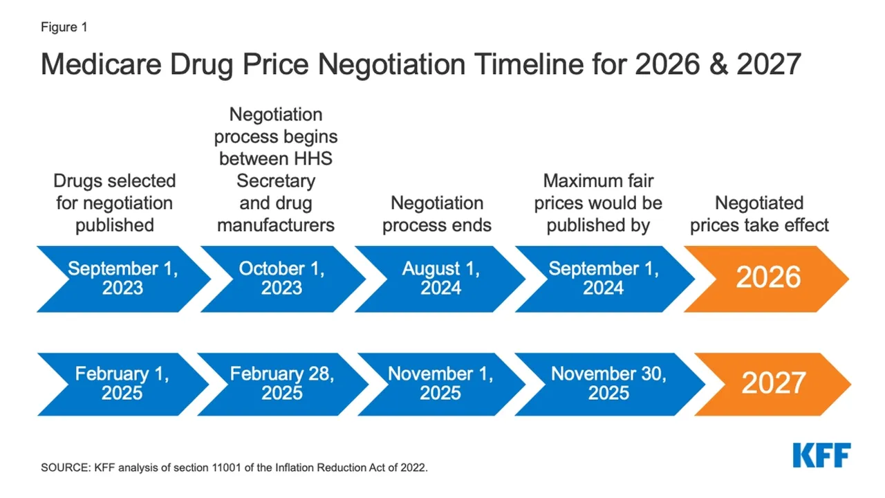 Navigating the New Terrain: How the Inflation Reduction Act Shapes the Future of Pharma