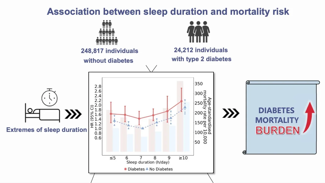 Unlocking the Link: How Adequate Sleep Can Ward Off Diabetes