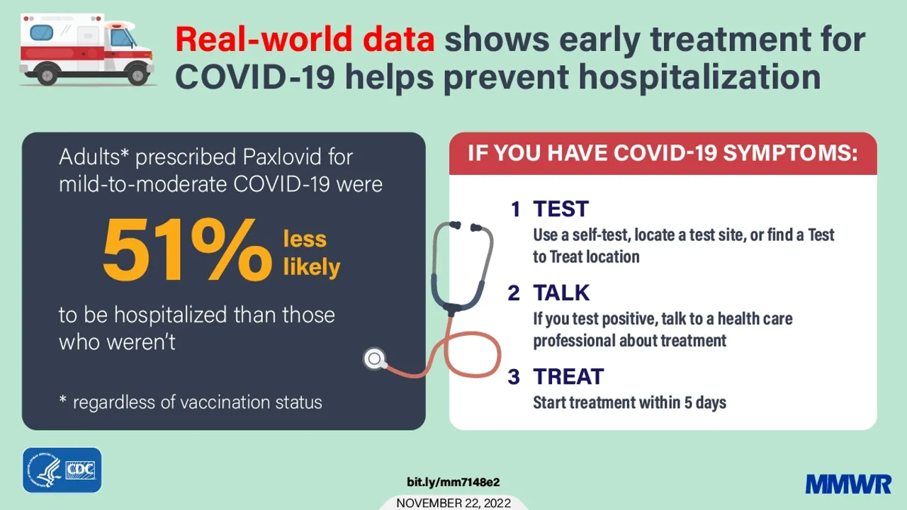 Paxlovid: A Game-Changer in Reducing COVID-19 Hospitalizations and Saving Billions