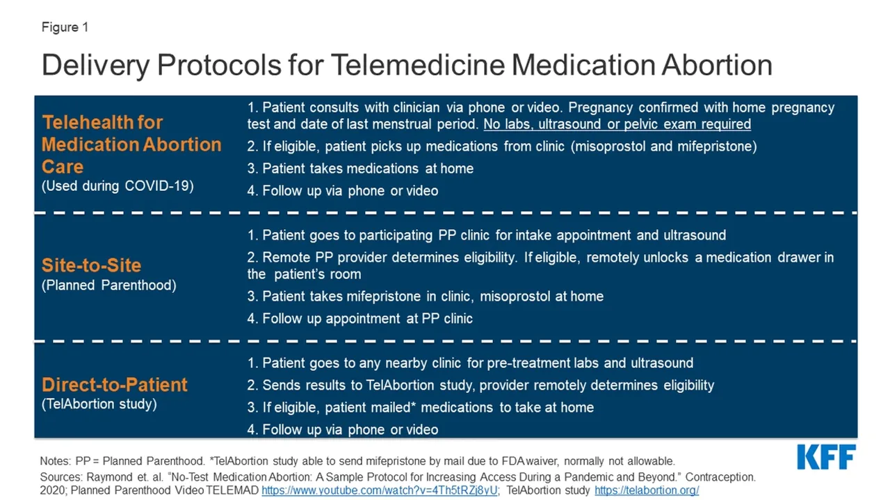 Telehealth Medication Abortion: A Proven Safe and Effective Practice