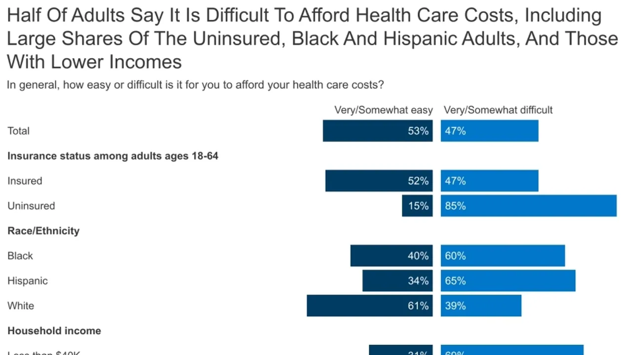 The Paradox of Health Insurance: Insured Americans Still Struggle with Healthcare Costs
