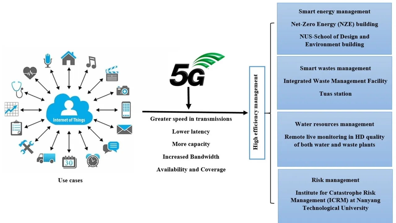 5G Technology: The Green Revolution in Transportation and Manufacturing