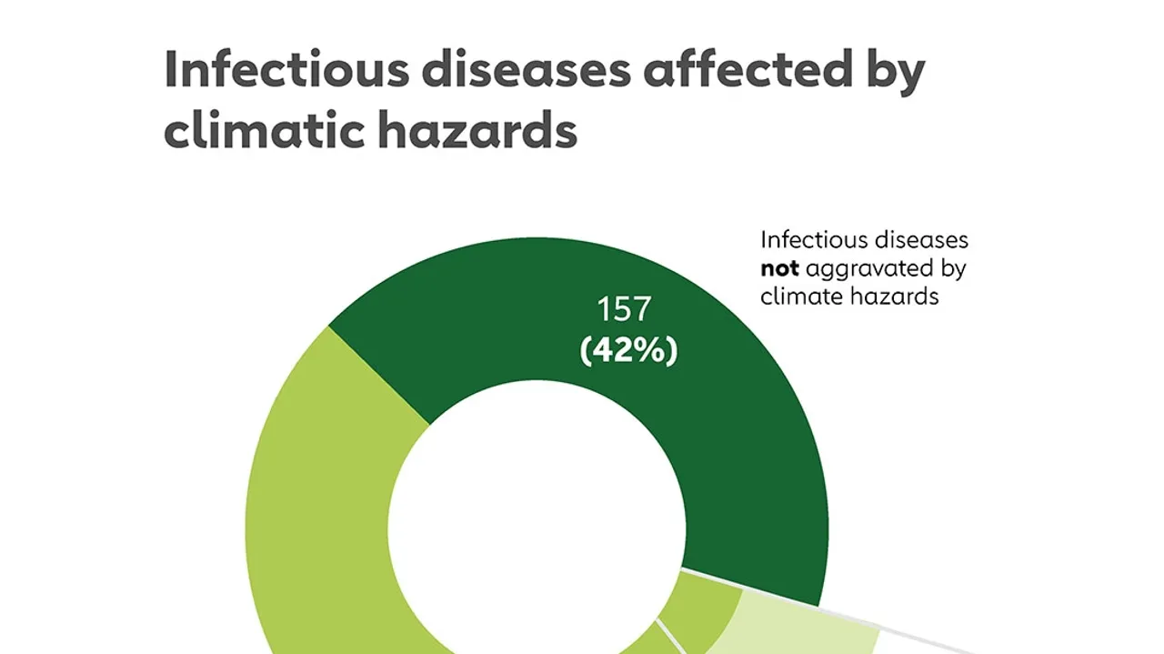 Climate Change and Infectious Diseases: A Looming Public Health Crisis