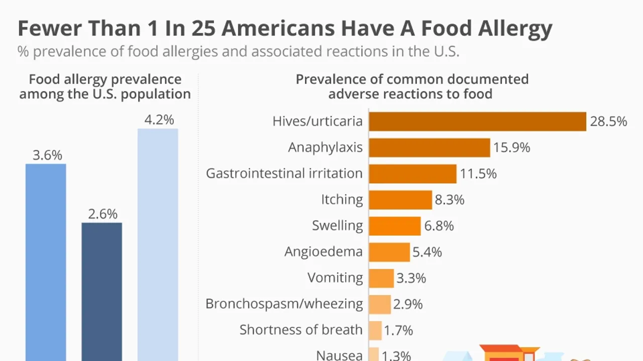 Understanding the Rising Trend of Food Allergies Causes, Impacts, and Management