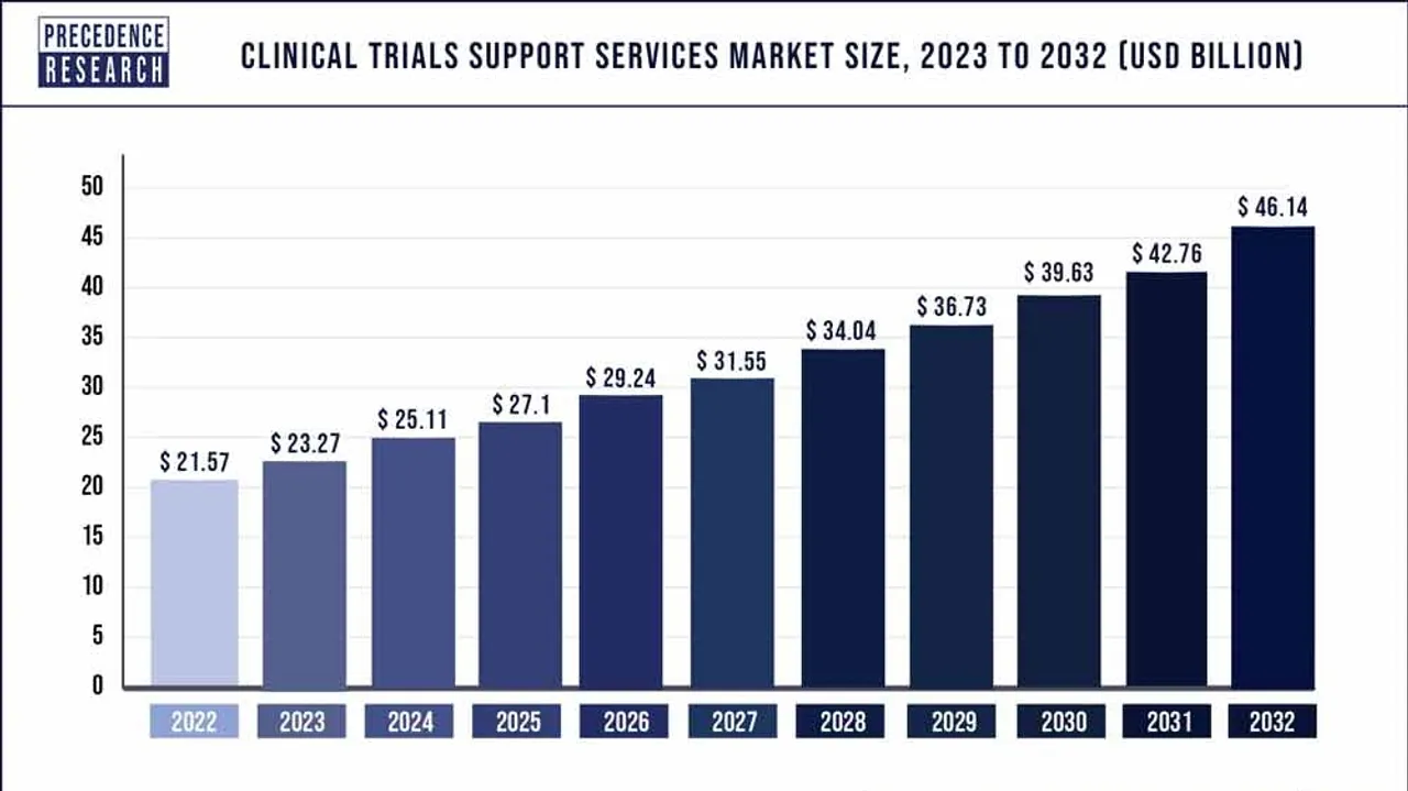 The Rising Tide of Clinical Trial Support Services: A Market Analysis