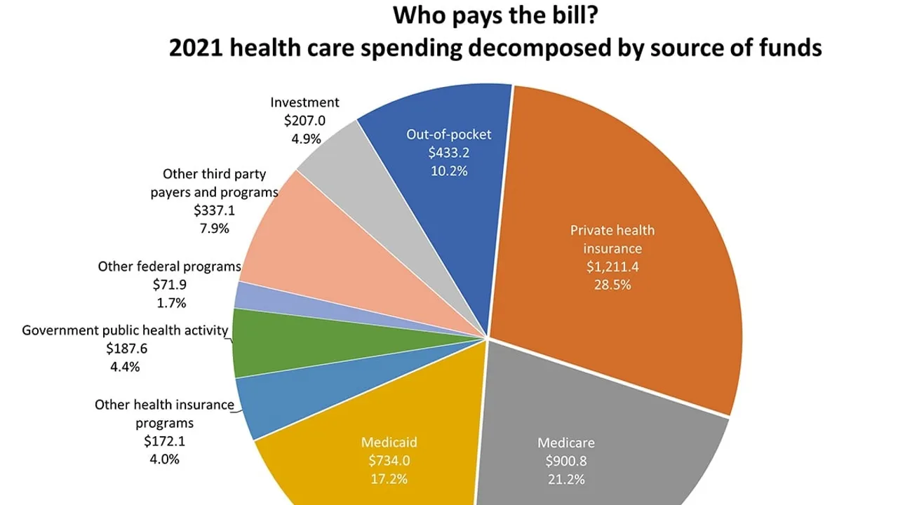 Understanding U.S. Healthcare Spending in 2022: An In-depth Analysis