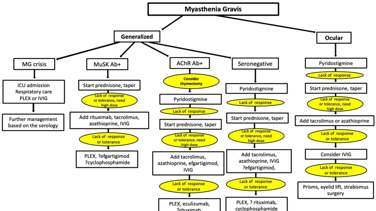 Evolving Management of Generalized Myasthenia Gravis A Shift Toward
