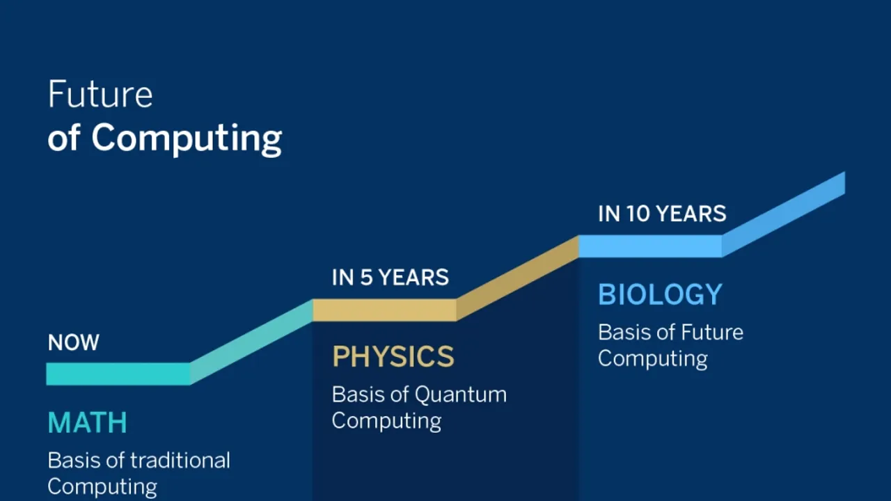 Quantum Computing: Hype or Reality? Exploring the Current State and Potential Challenges