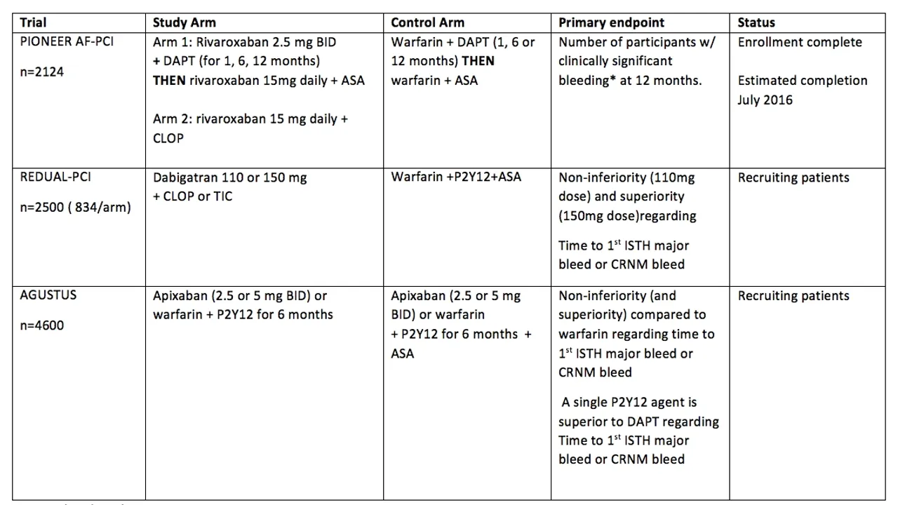 Comparative Analysis Bleeding Risks of Anticoagulants Rivaroxaban, Apixaban, and Warfarin