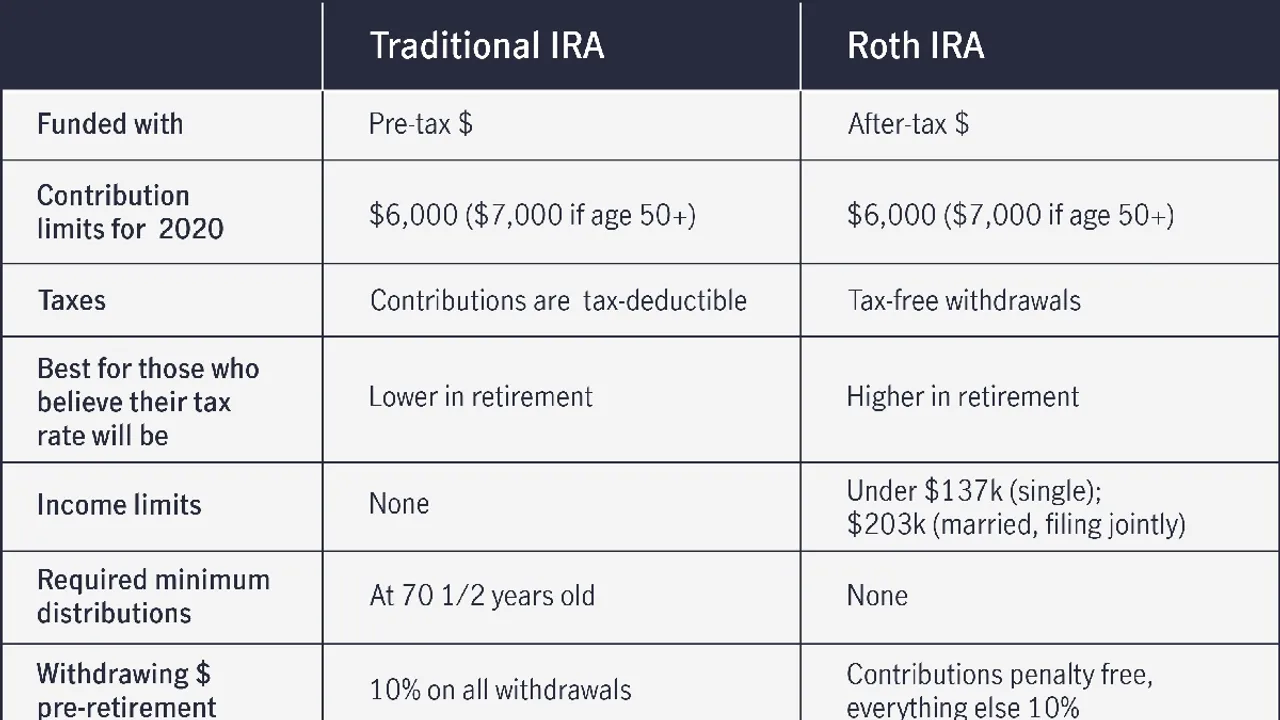 Roth vs Traditional IRAs Understanding the Differences and Their