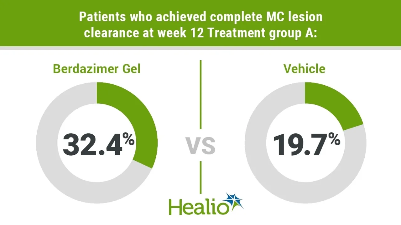 FDA Approves Berdazimer Gel 10.3 for Molluscum Contagiosum Treatment