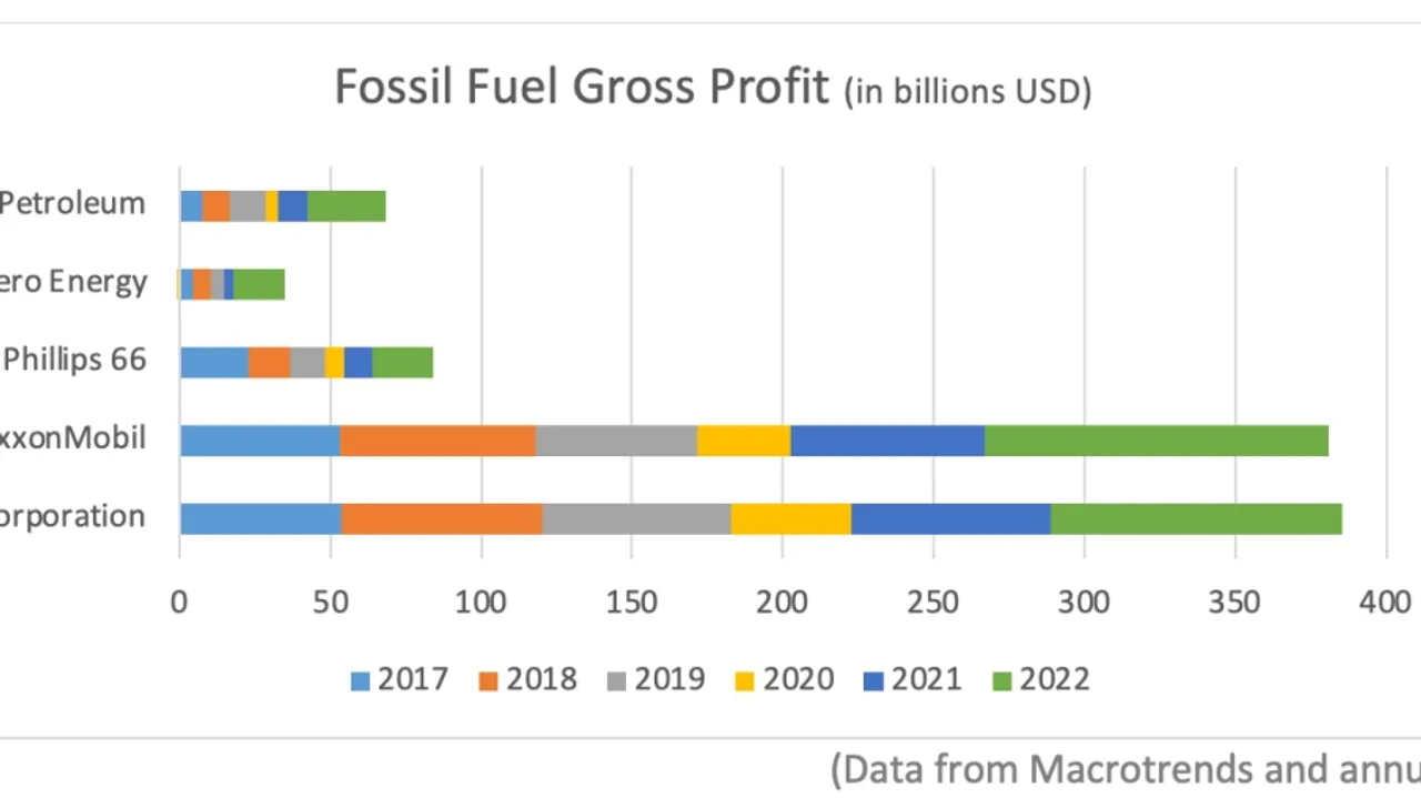 Fossil Fuel Subsidies Expanding Despite Global Climate Talks: A Call for Clean Energy Transition