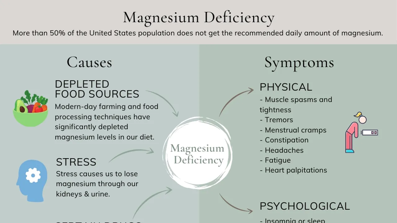 Understanding Magnesium Deficiency Symptoms, Causes, and Solutions