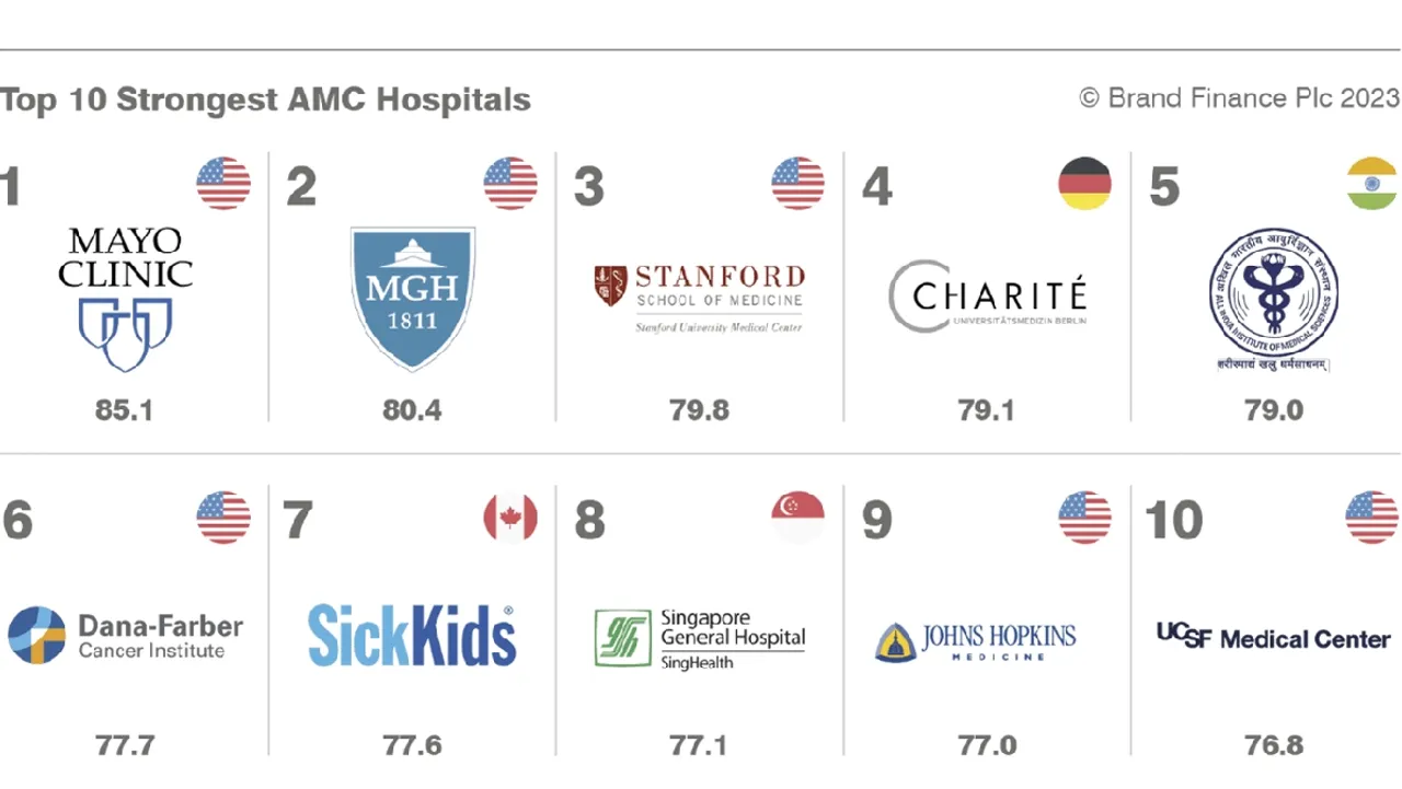 Mayo Clinic Tops Brand Finance's Global 250 Hospitals 2024 Report