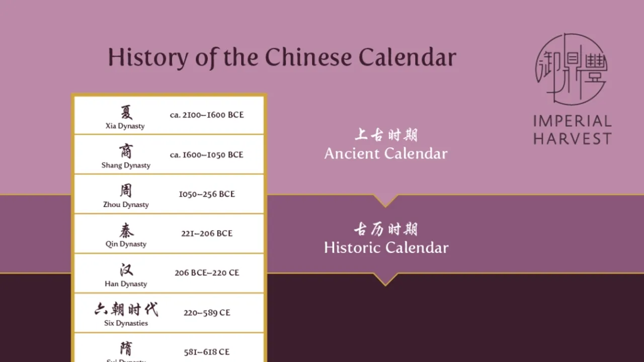 The Significance of Calendars: An Insight into the Chinese Calendar and 
