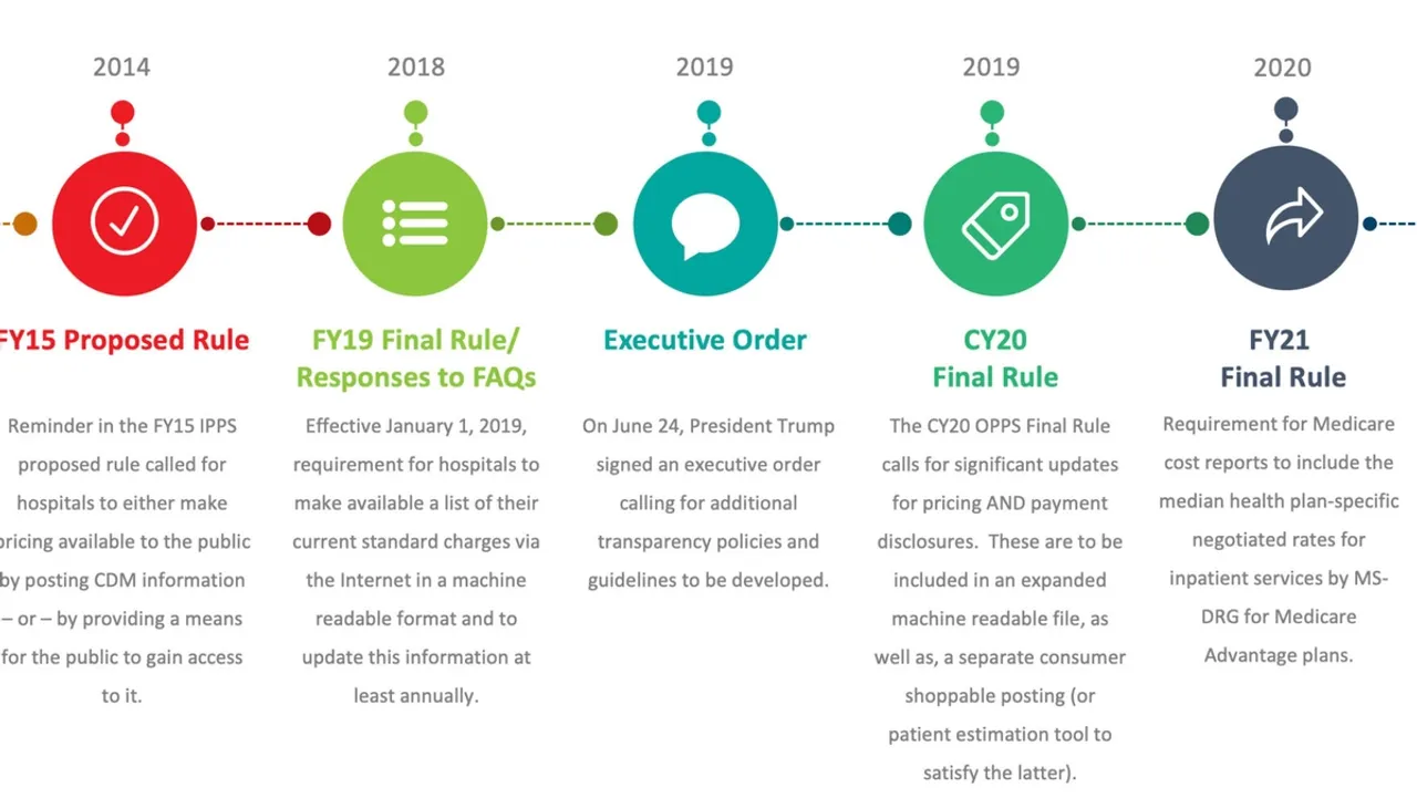 Understanding the 2024 CMS Hospital Price Transparency Requirements A