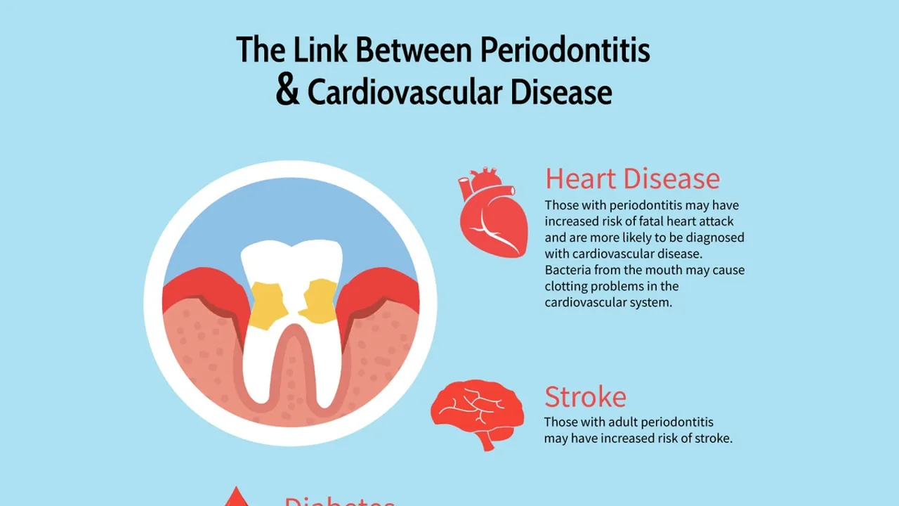 The Unseen Link: Gum Health and Its Impact on Cardiovascular Well-being