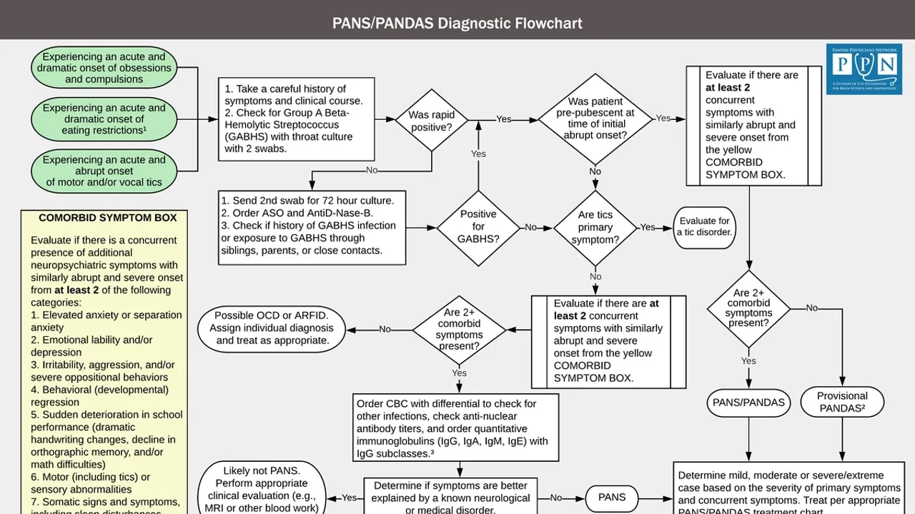 Understanding PANDAS and PANS: Pediatric Neuropsychiatric Disorders
