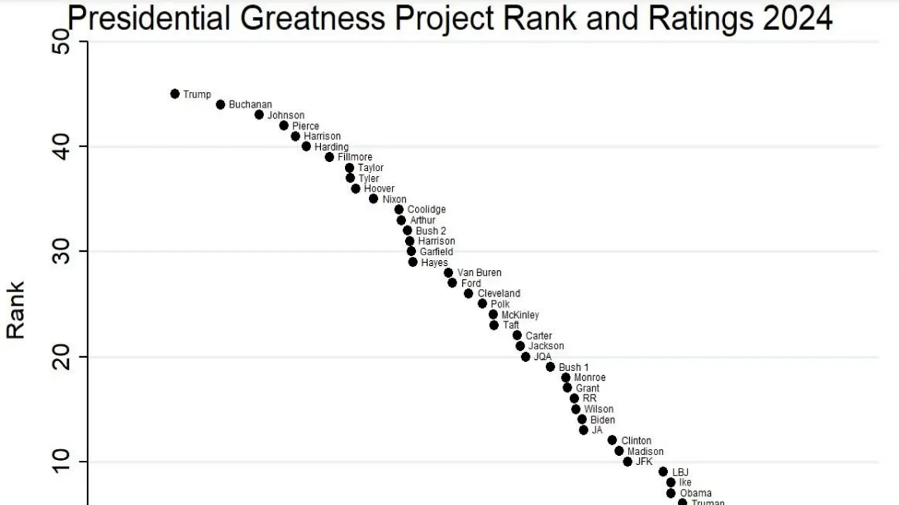 Presidential Greatness Survey 2024 Biden Ranks 14th, Trump Last