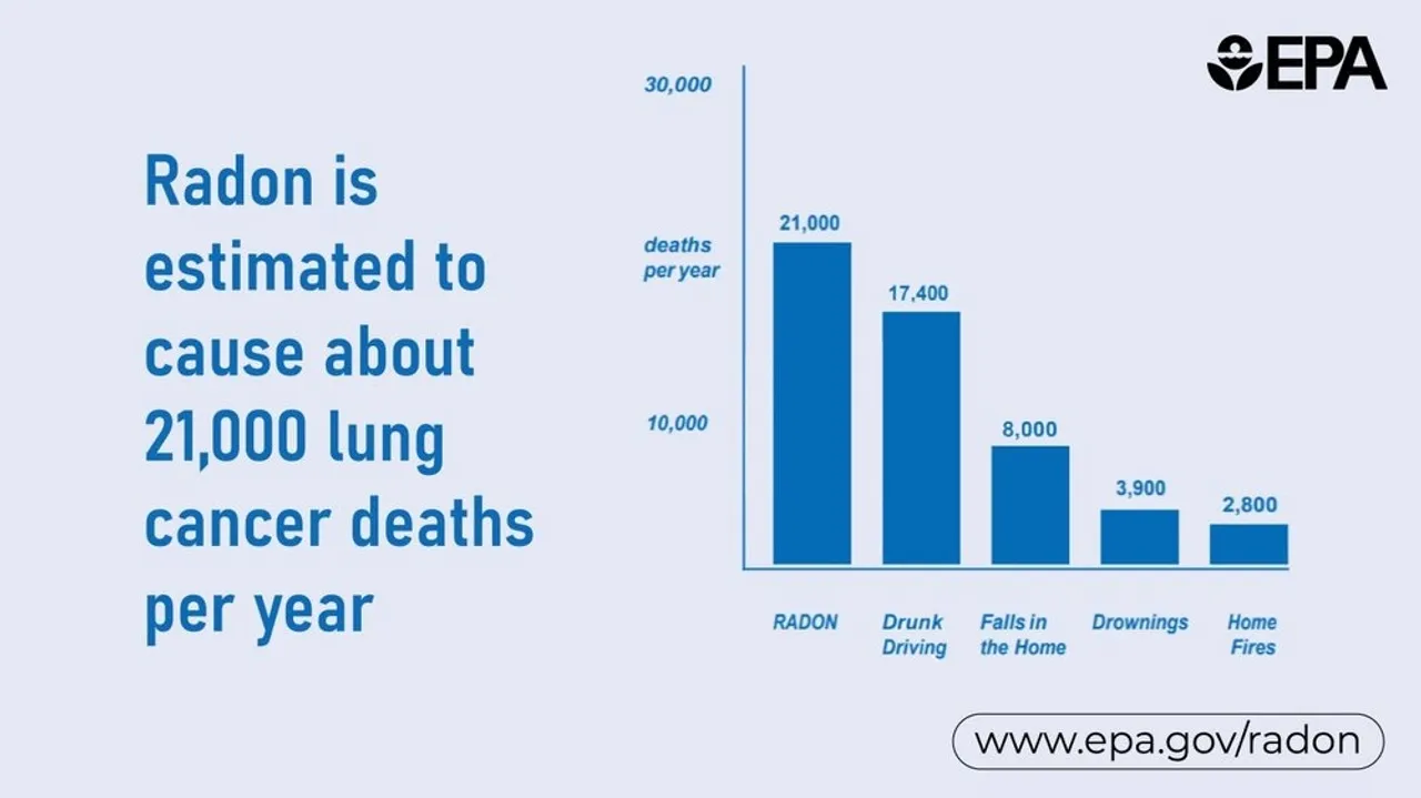 Understanding Radon: The Invisible Threat Increasing Lung Cancer and 