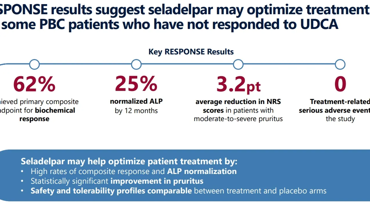 Promising Results from RESPONSE Trial: Seladelpar Significantly Effective in Primary Biliary Cholangitis