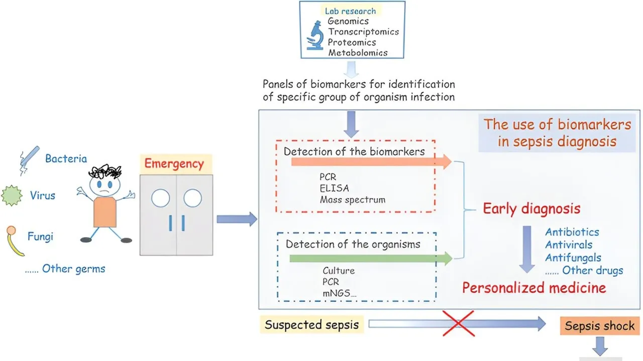 Advancements in Pediatric Sepsis Diagnosis Biomarkers, Phoenix Sepsis