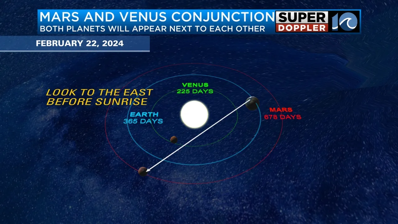 Venus and Mars Conjunction A Celestial Spectacle in 2024