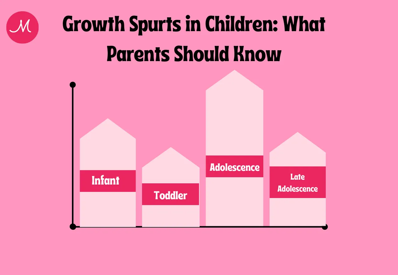 Growth spurts are phases of rapid growth and development that occur in children. It mainly occurs in the first year of infancy then toddlerhood but again it gives a visit in adolescence.
