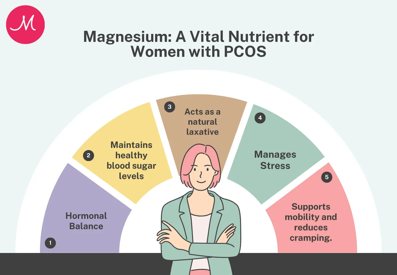 Incorporating magnesium-rich foods into the diet can aid women with PCOS in meeting their nutritional needs. Intake of a diet like leafy greens, nuts, seeds, whole grains, legumes, fish, avocado, and dark chocolate can be beneficial.