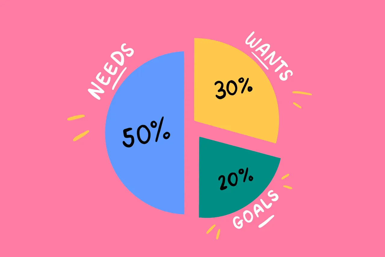 50:30:20 rule: A key to achieving financial independence sooner?