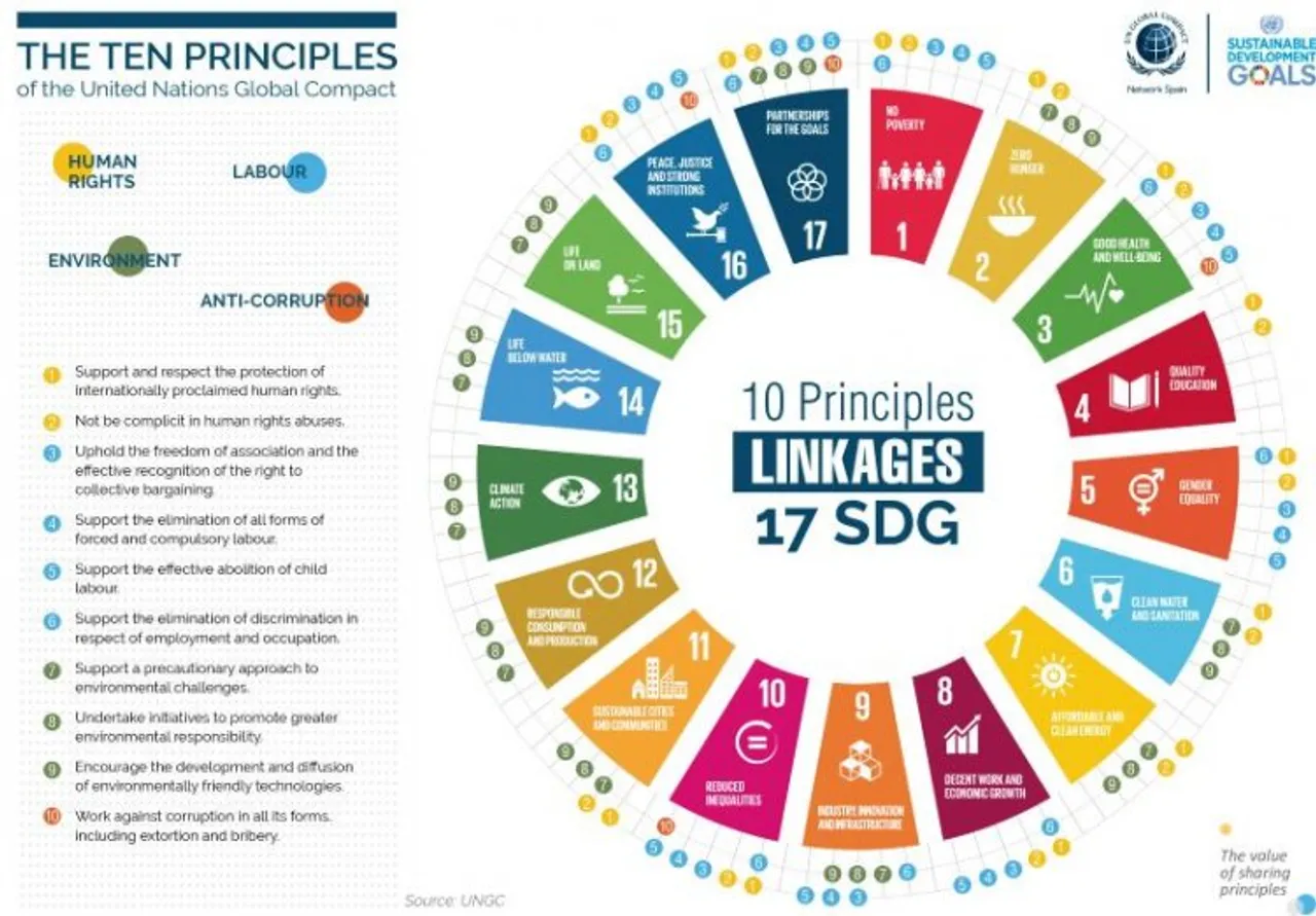 UNGC sustainable principles